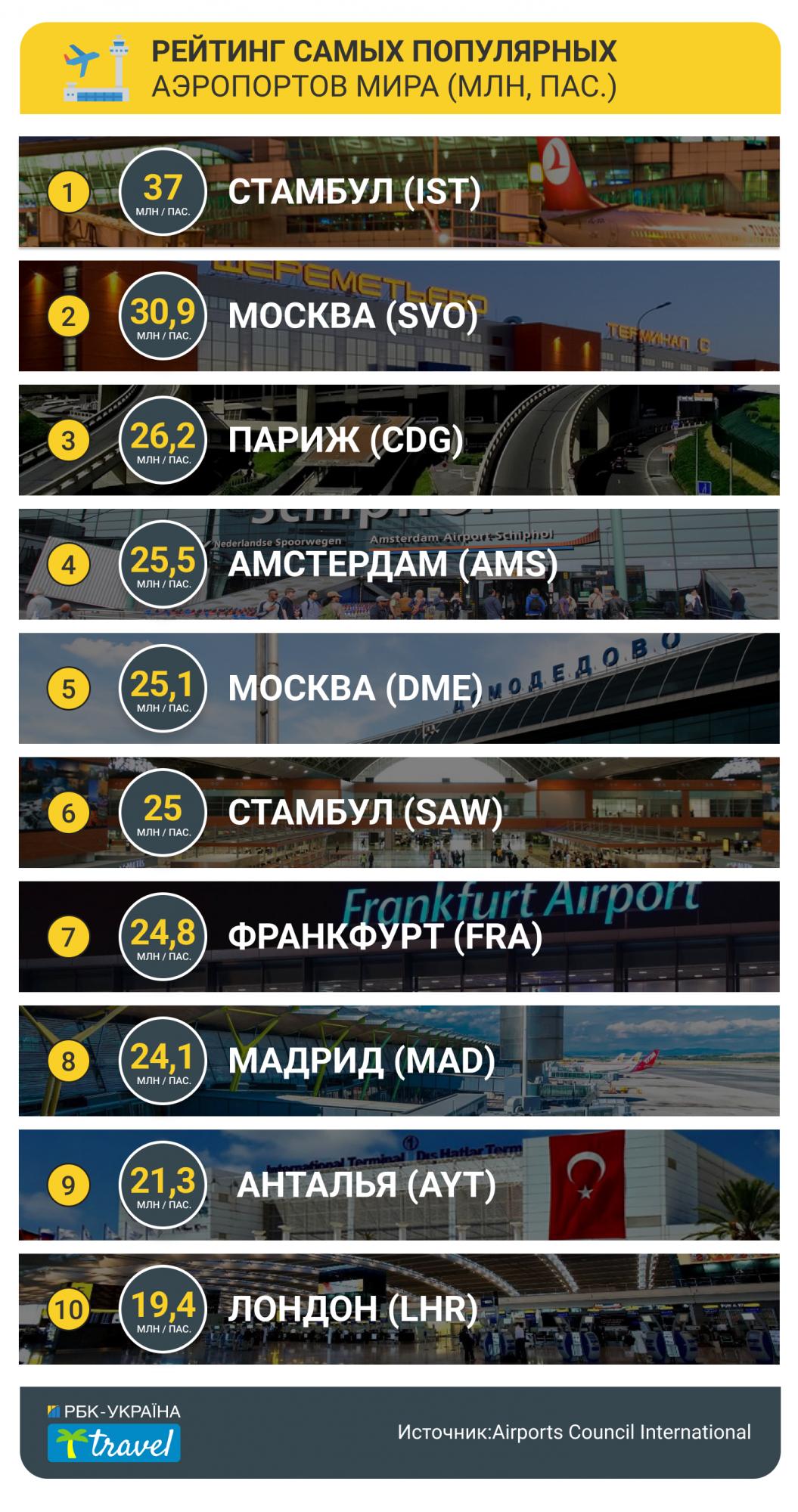 37 миллионов пассажиров. Какие аэропорты Европы оказались самыми загруженными